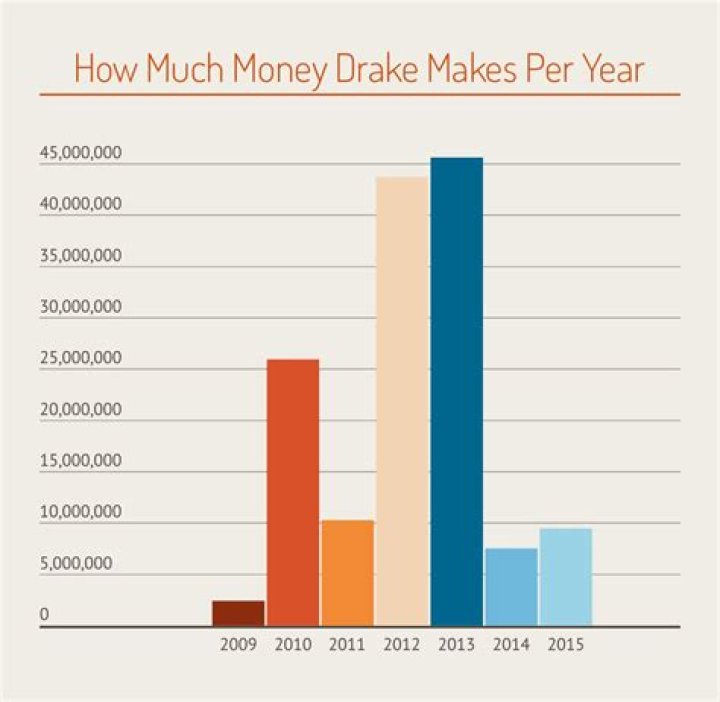 
How Much Money Does Drake Make? Latest Income Salary
