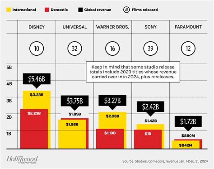 Universal Studios Hollywood Net Worth & Earnings (2024)